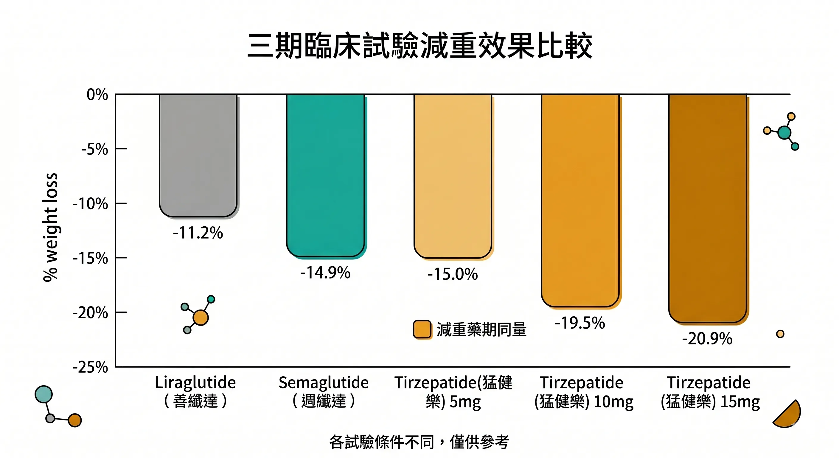 三期臨床減重效果比較