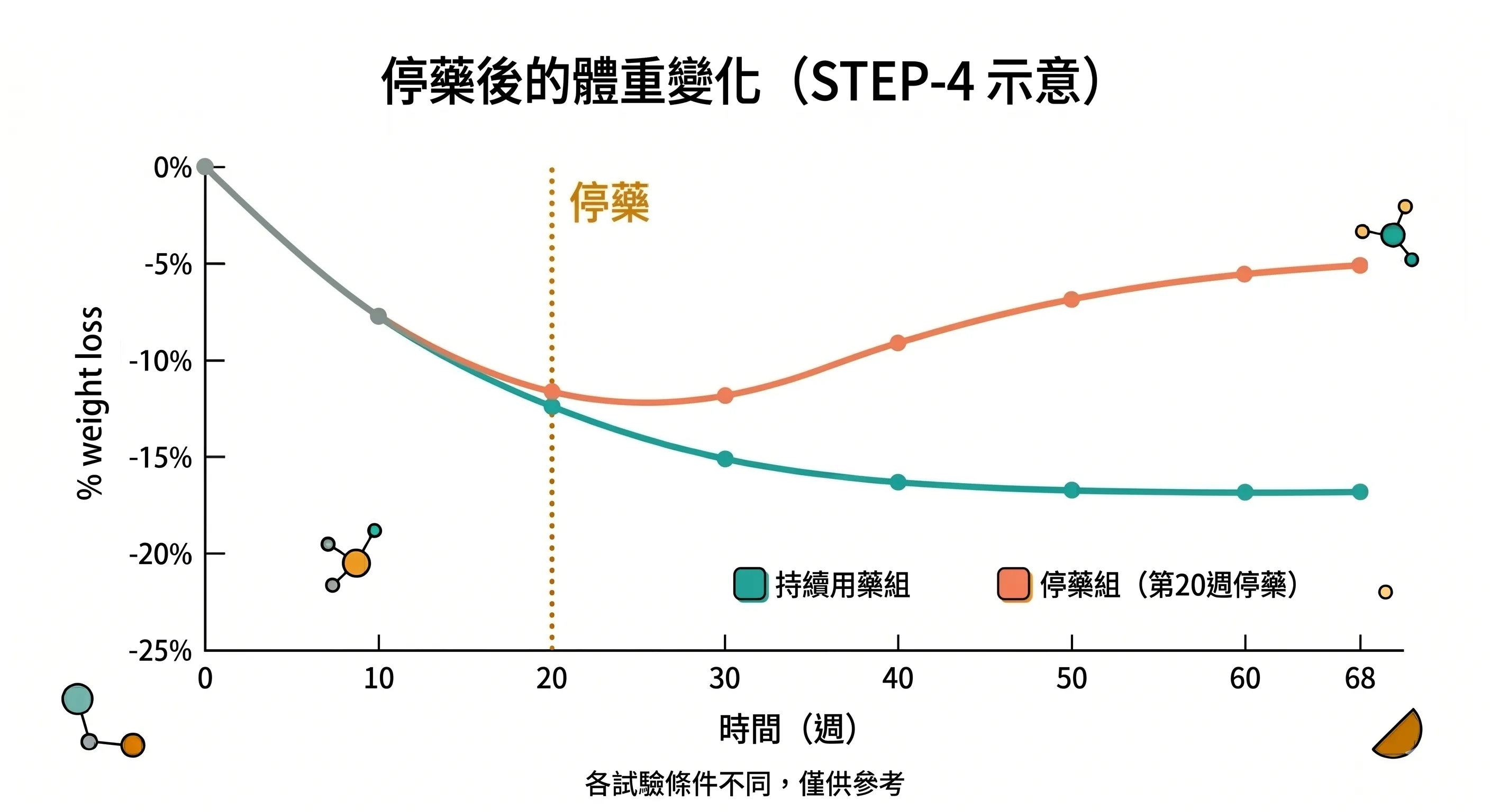 停藥後的體重變化