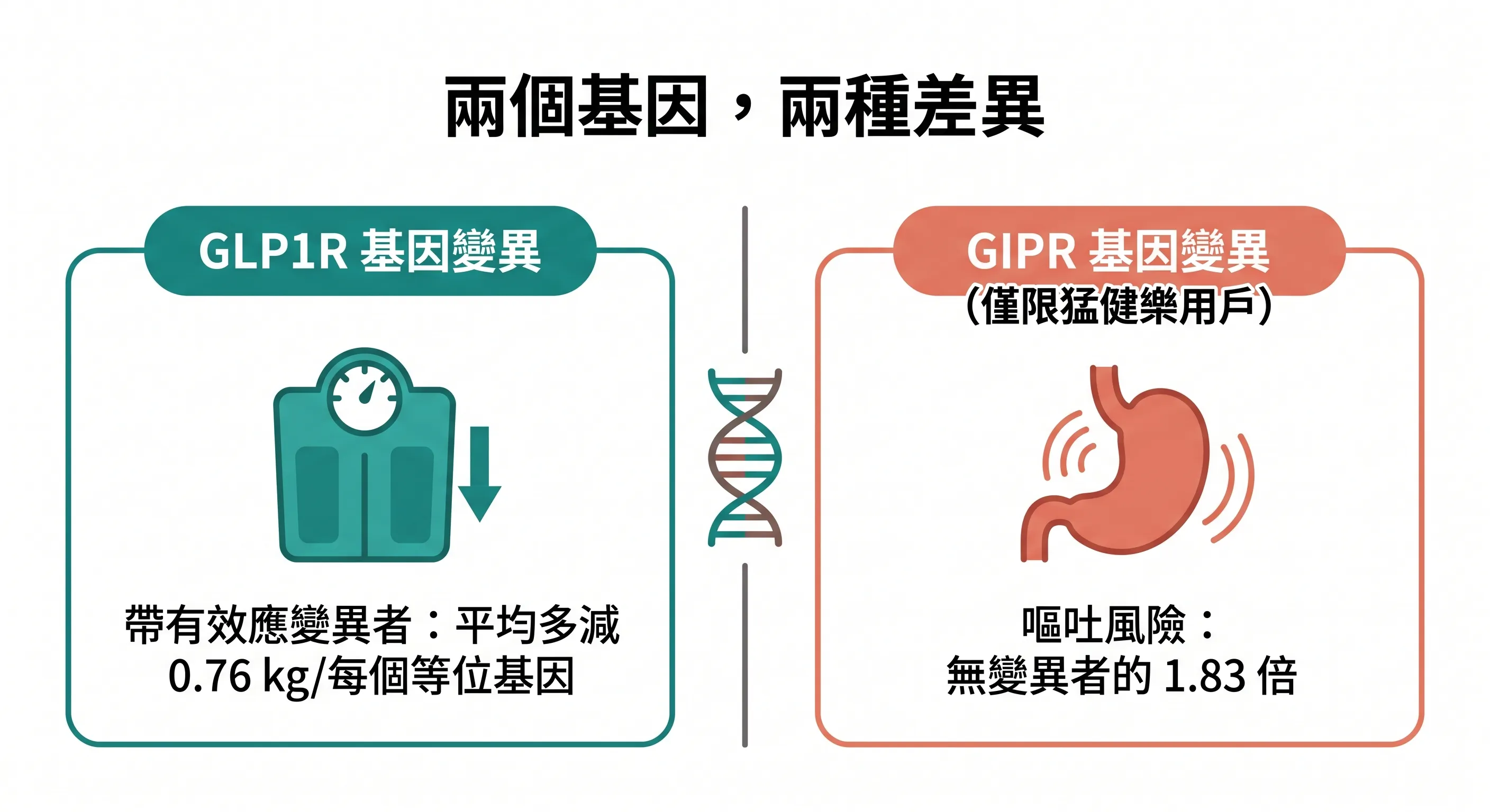 兩個基因兩種差異
