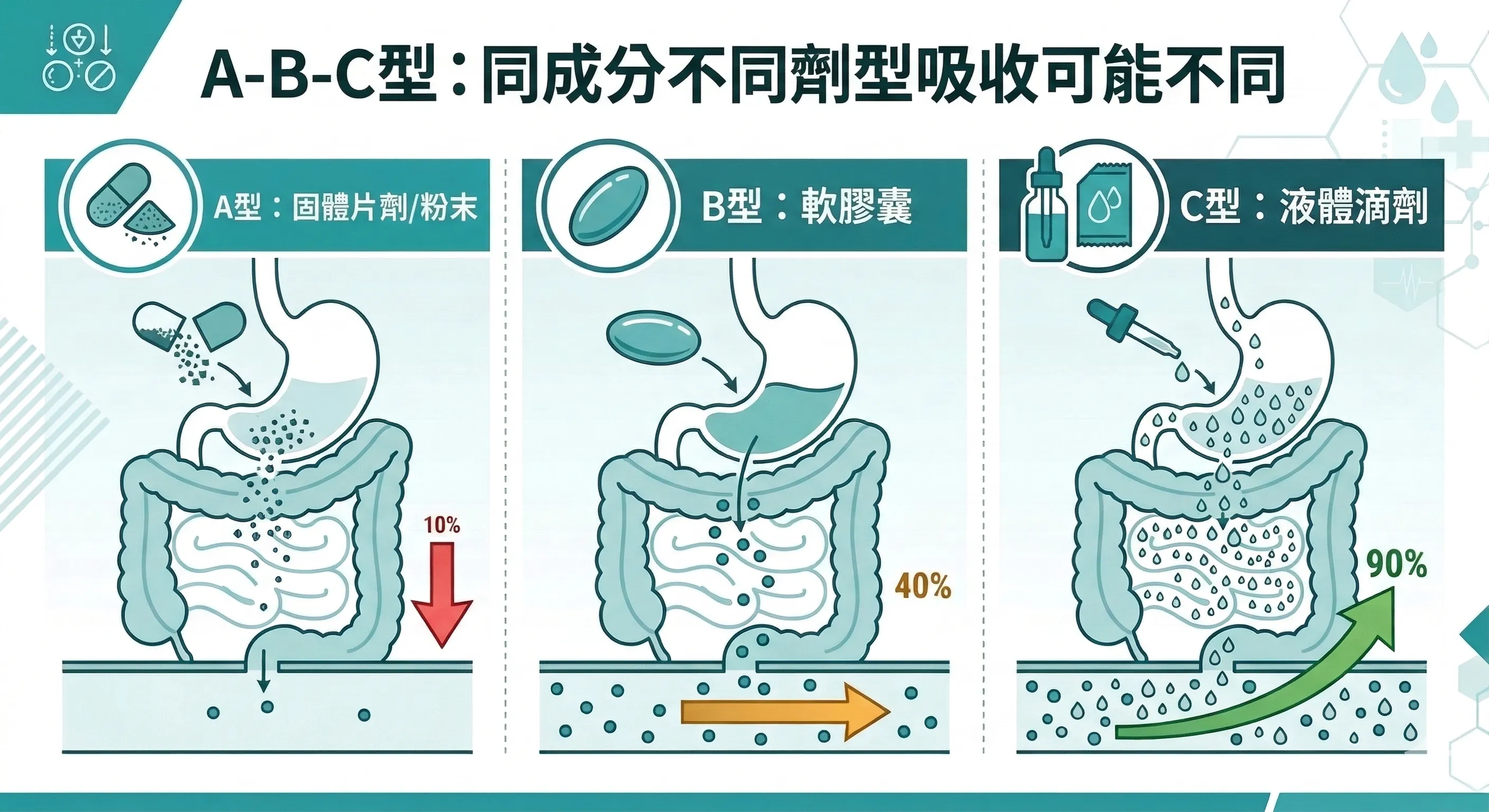 同成分不同劑型吸收率