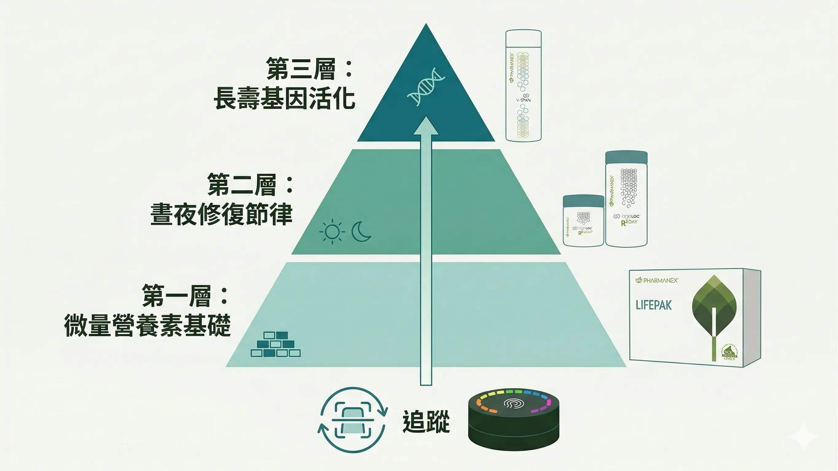 如新產品金字塔