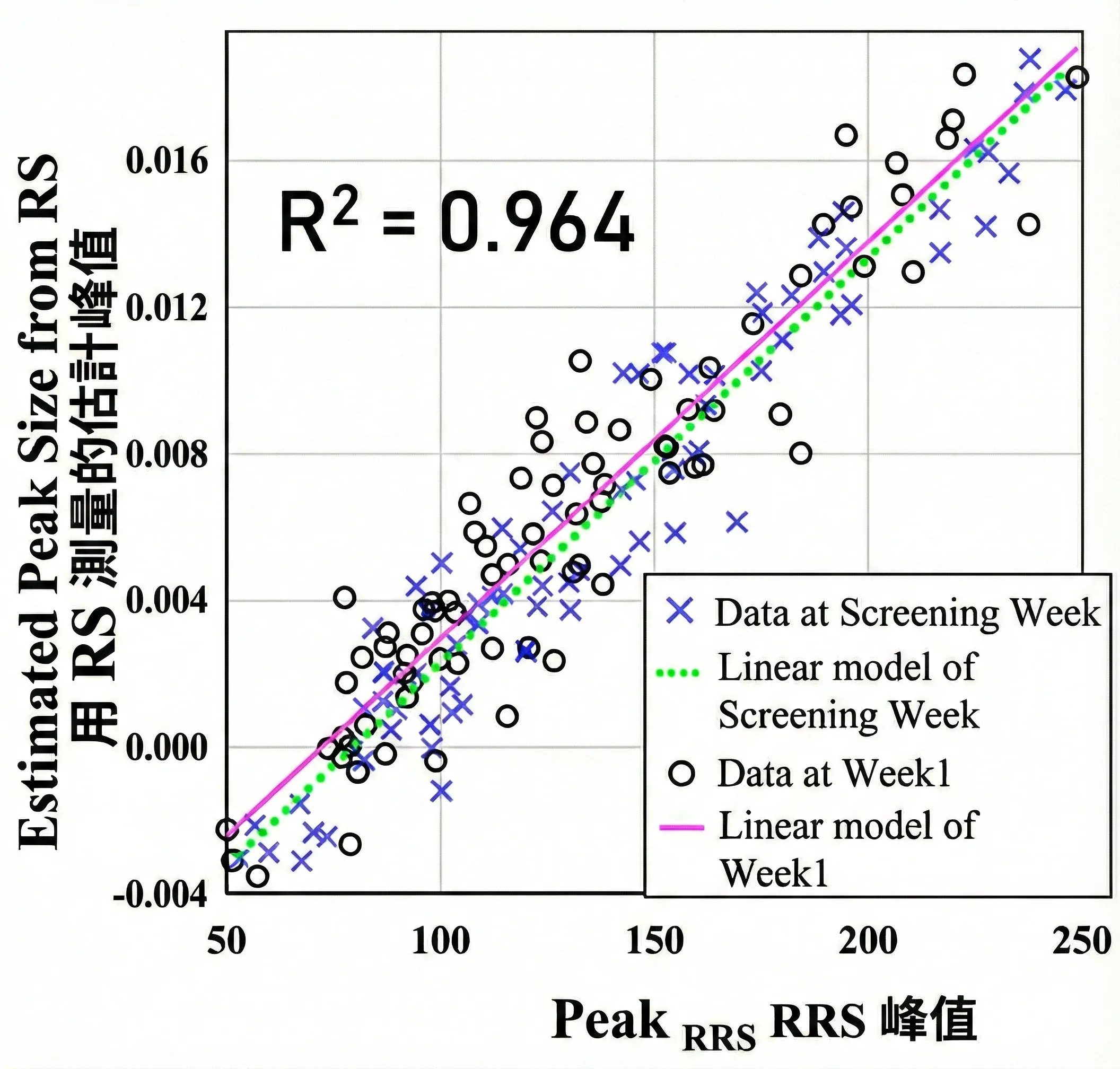 手錶用RS測量與RRS值差異