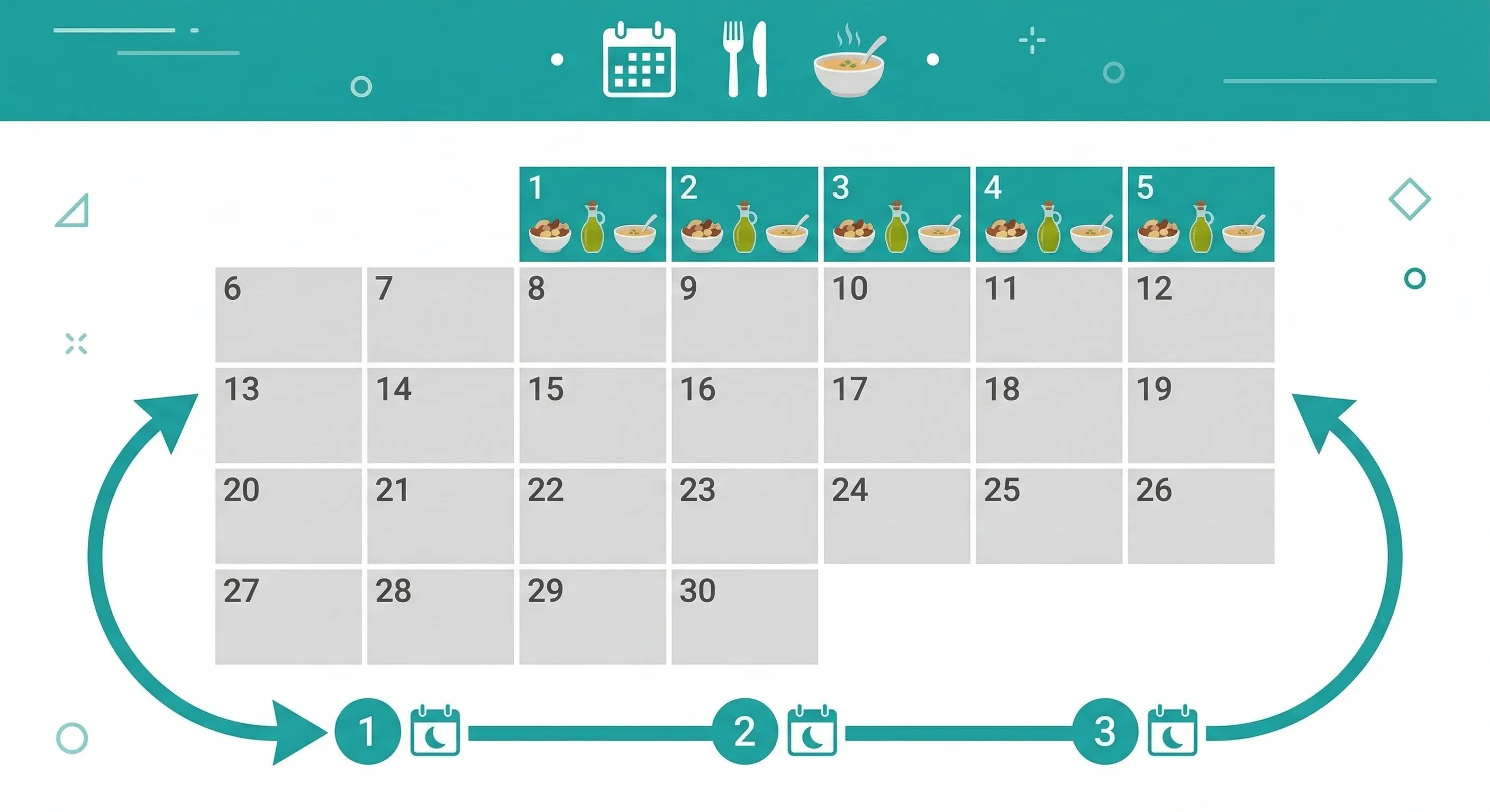 模擬斷食飲食週期示意圖