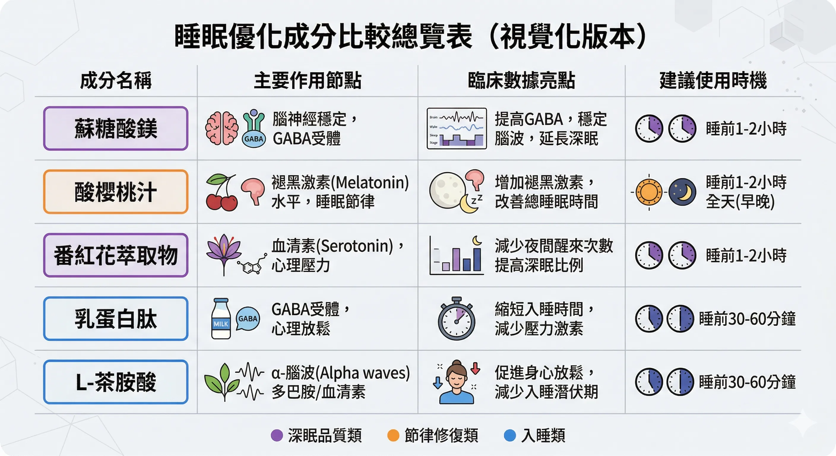 睡眠優化成分比較表