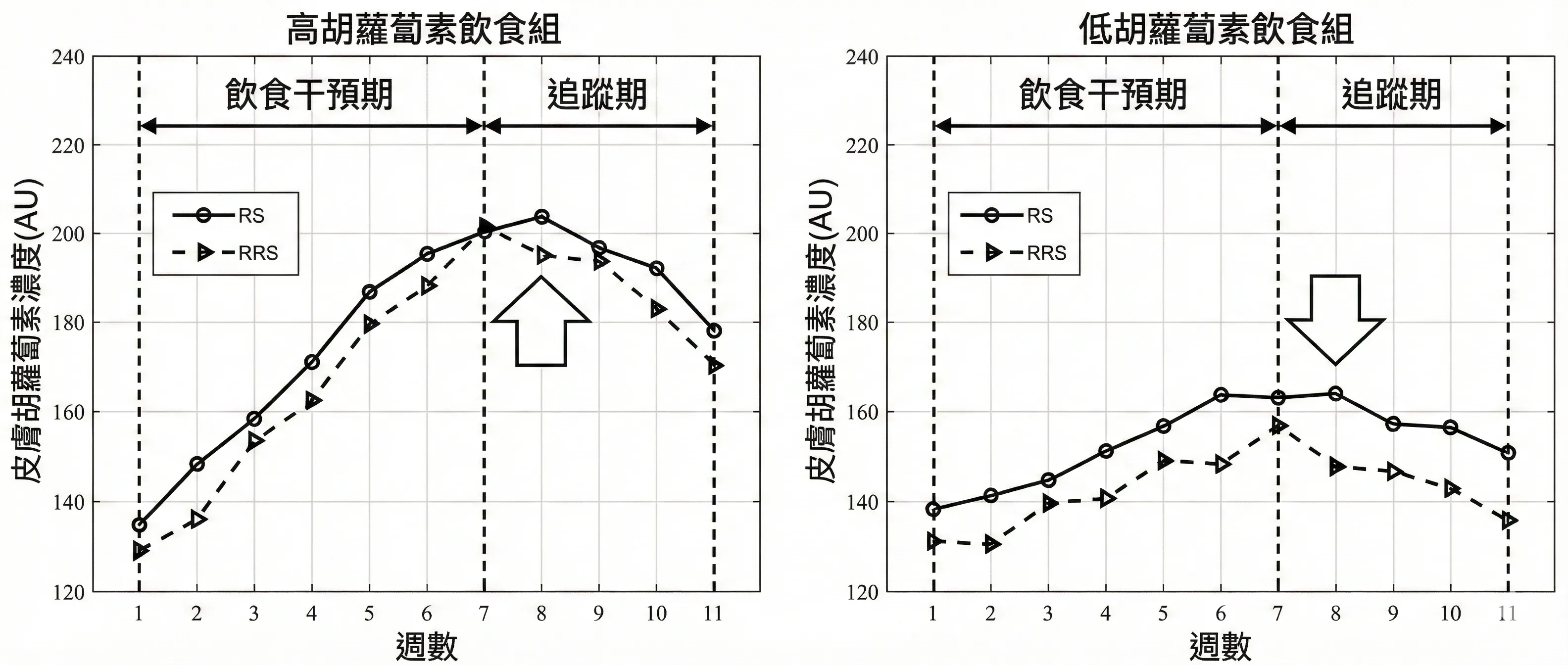胡蘿蔔素干預飲食週數與皮膚胡蘿蔔素變化