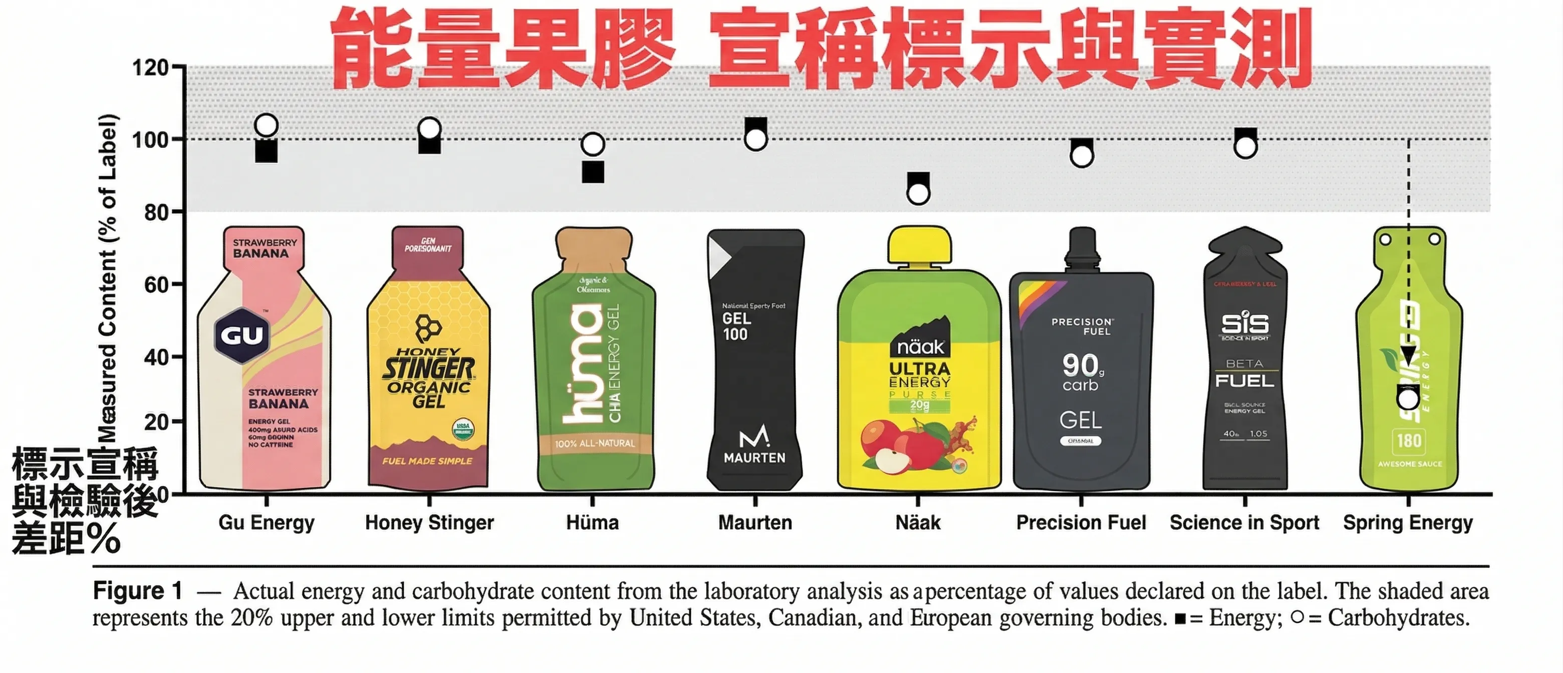 能量果膠標示選稱與實測差異太大