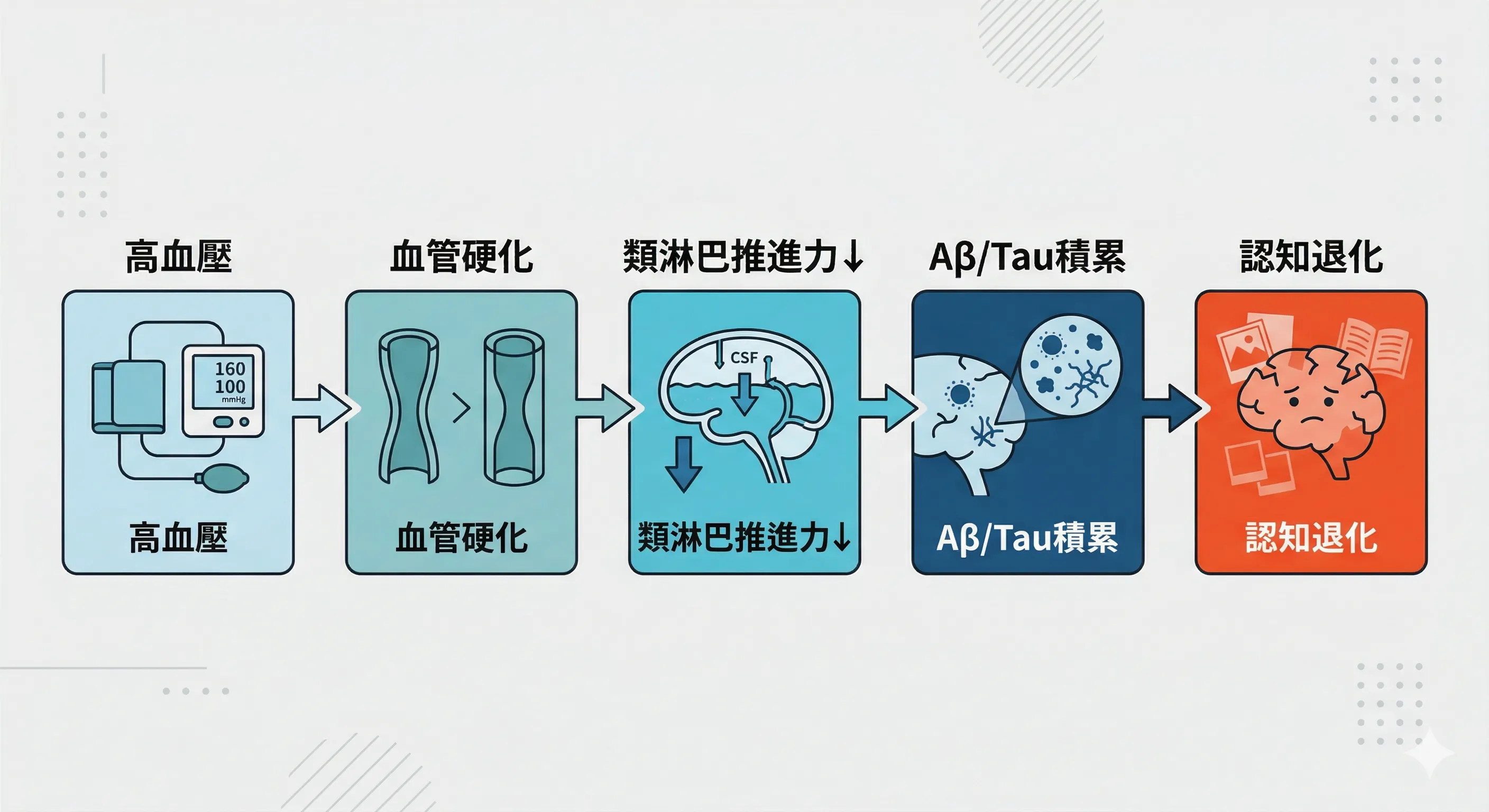 高血壓變失智症