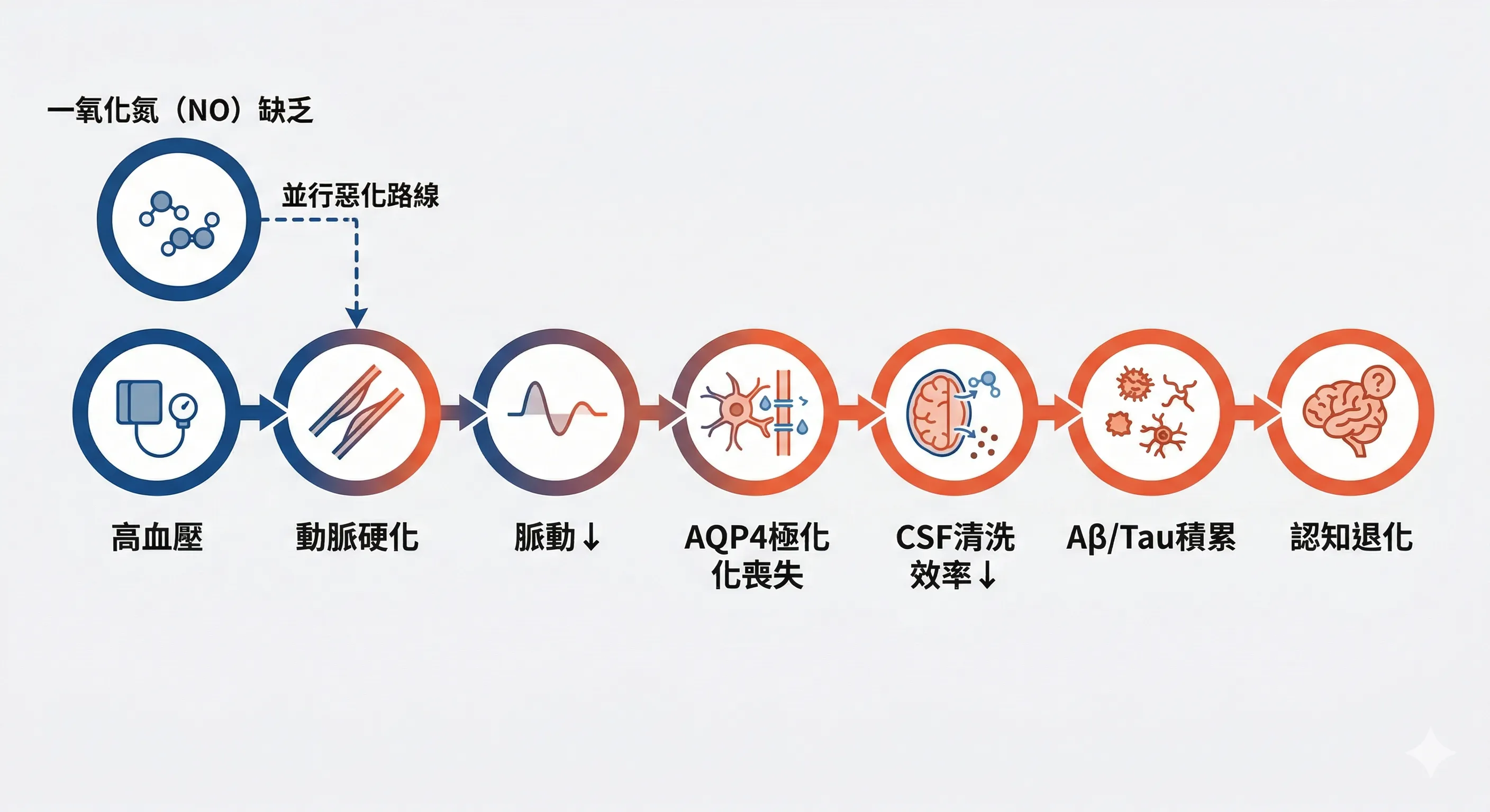 高血壓間接關掉清洗系統