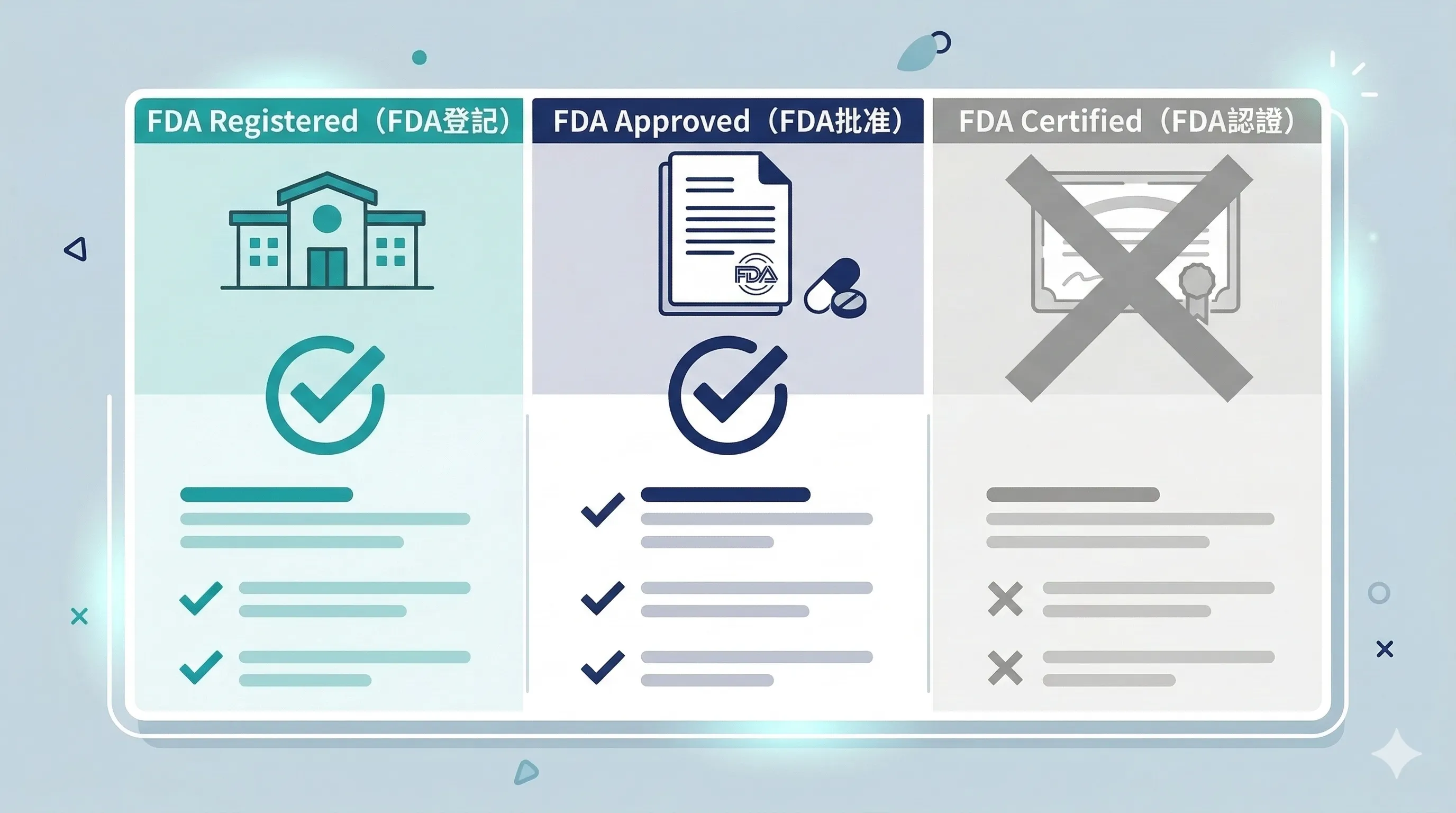 FDA三種說法