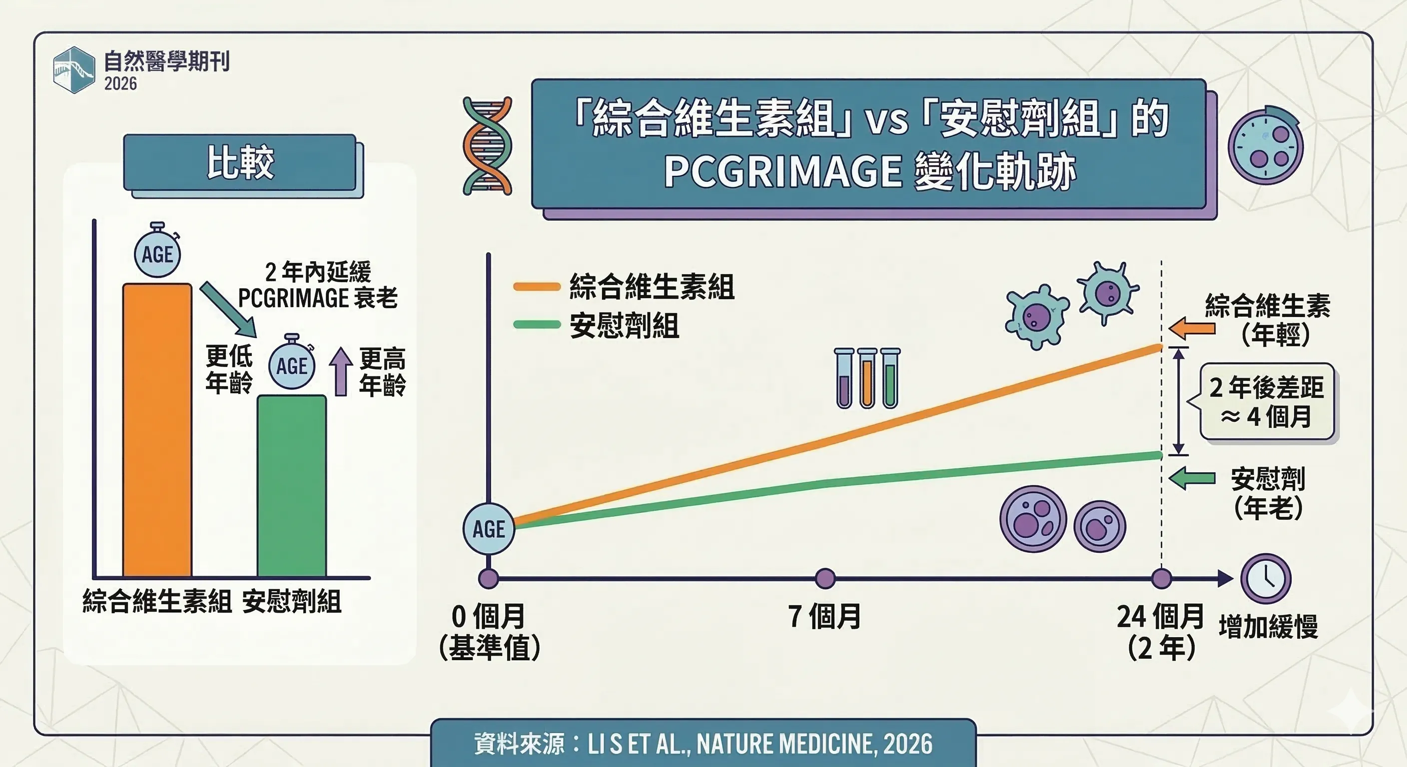 PCGrimAge變化軌跡