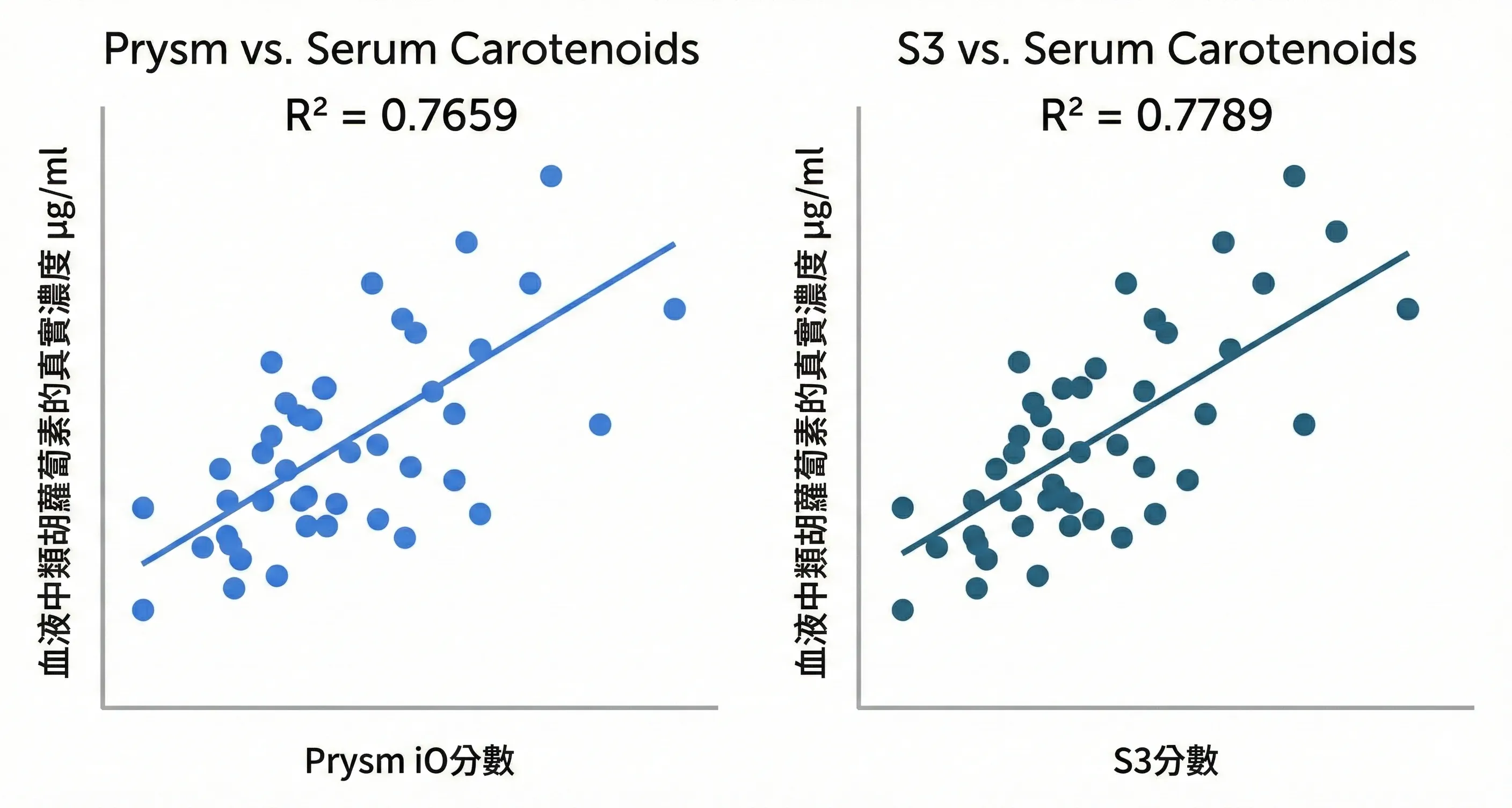PrysmiO與S3分別跟血液比較