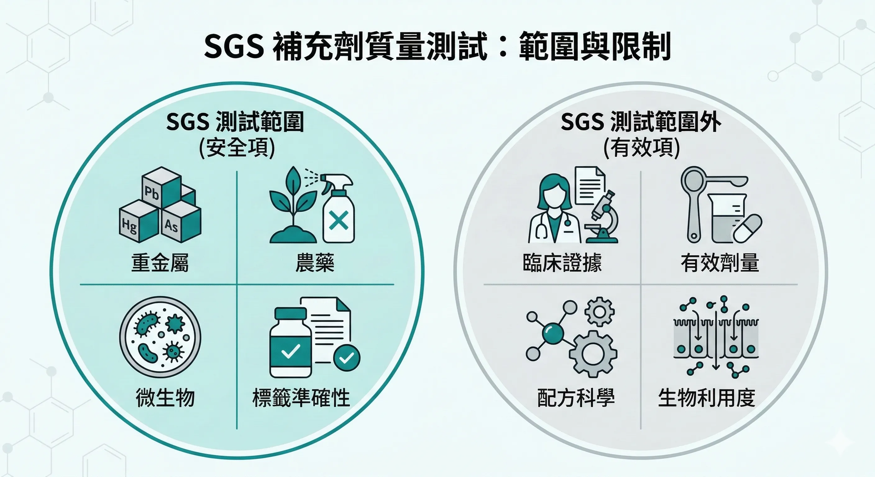 SGS檢驗涵蓋範圍與缺口