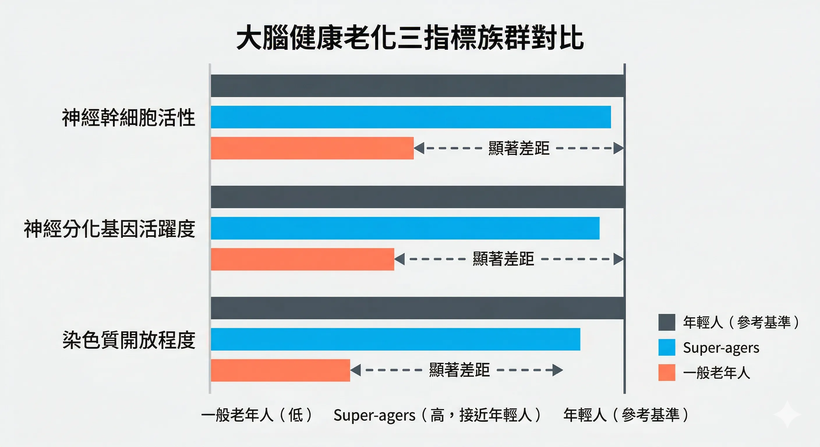 SuperagersVS一般老年人